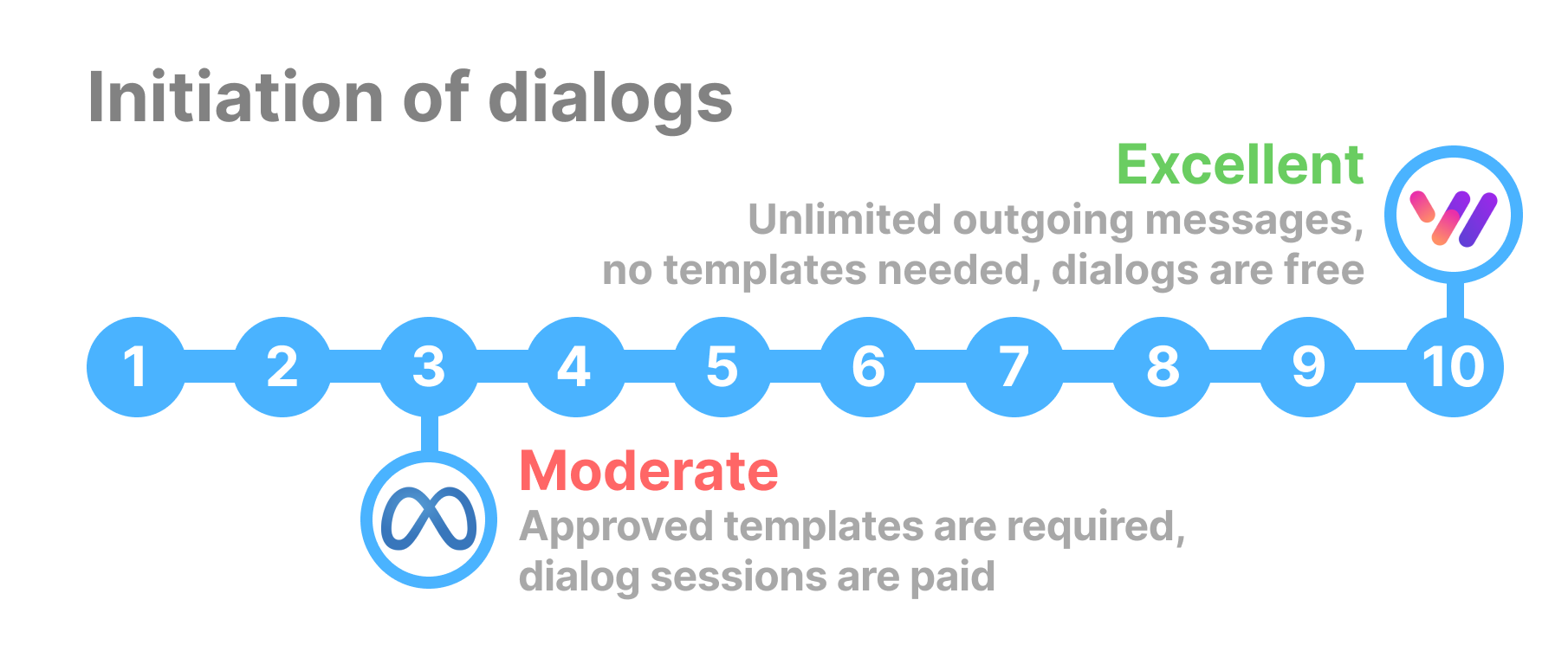Outgoing messages and bulk campaigns