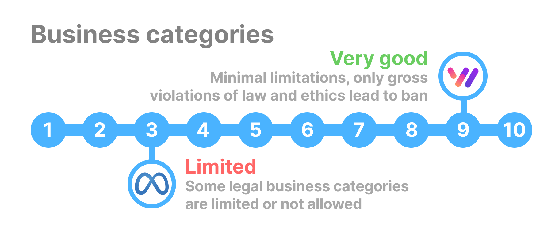 Business sectors and category limitations