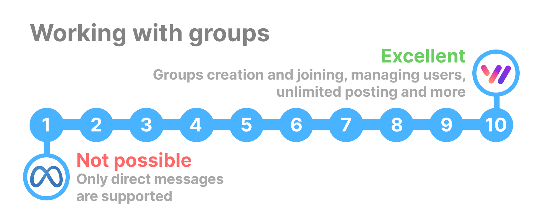 Working with Groups and Communities