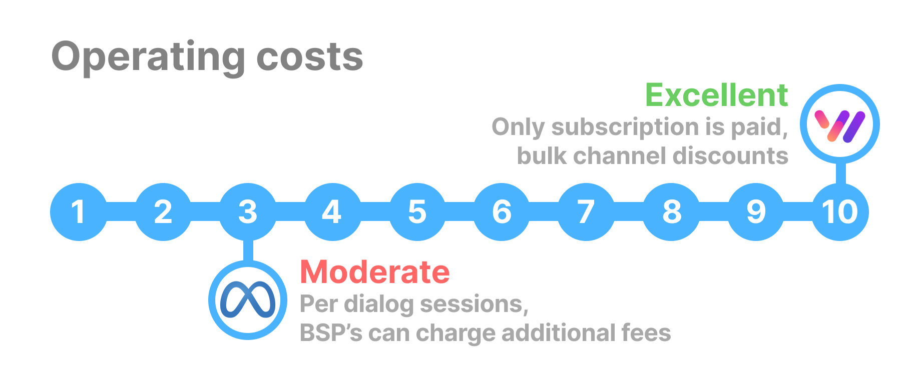 WhatsApp API pricing: per-message fees, categories, 24h window, BSP markups
