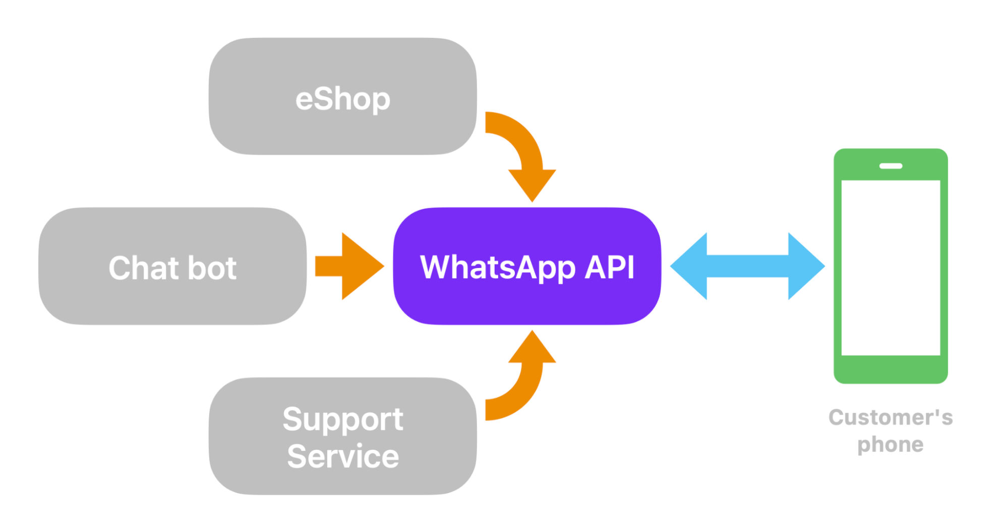 all about whatsapp chatbot