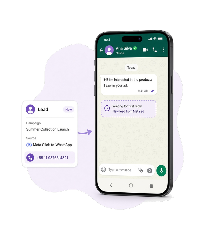 Реклама Meta* на телефоне рядом с чатом WhatsApp, который ждёт первого ответа, и карточкой лида CRM у треда.