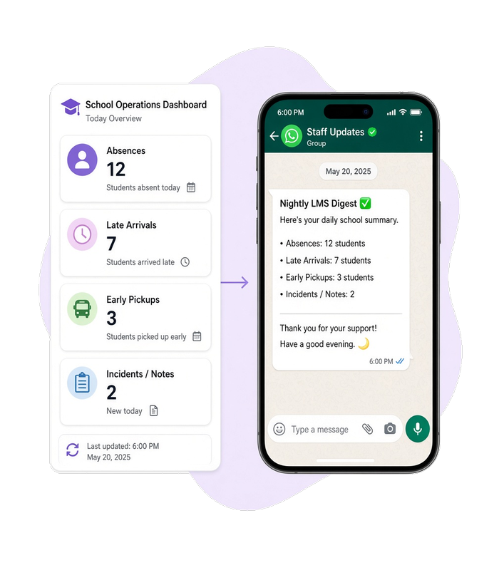 School operations dashboard beside a phone whose WhatsApp chat shows a short nightly staff summary after school hours.